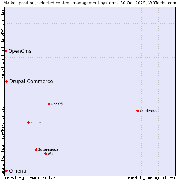 Market position of Drupal Commerce vs. Qmenu vs. OpenCms