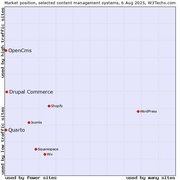 Market position of Drupal Commerce vs. Quarto vs. OpenCms