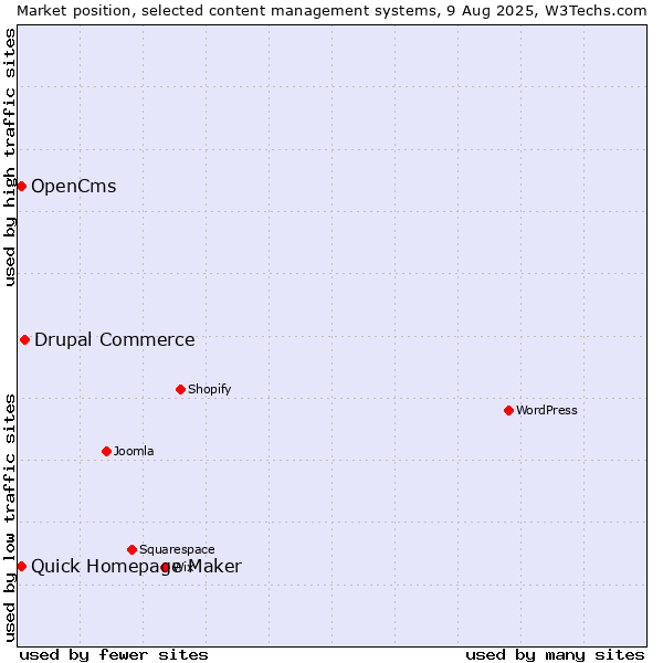 Market position of Drupal Commerce vs. Quick Homepage Maker vs. OpenCms