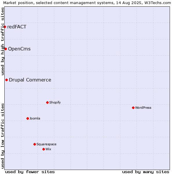 Market position of Drupal Commerce vs. OpenCms vs. redFACT