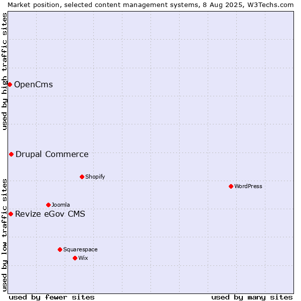 Market position of Drupal Commerce vs. Revize eGov CMS vs. OpenCms