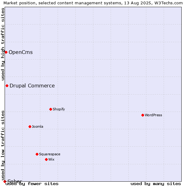 Market position of Drupal Commerce vs. OpenCms vs. Saber