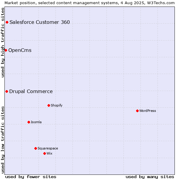 Market position of Salesforce Customer 360 vs. Drupal Commerce vs. OpenCms