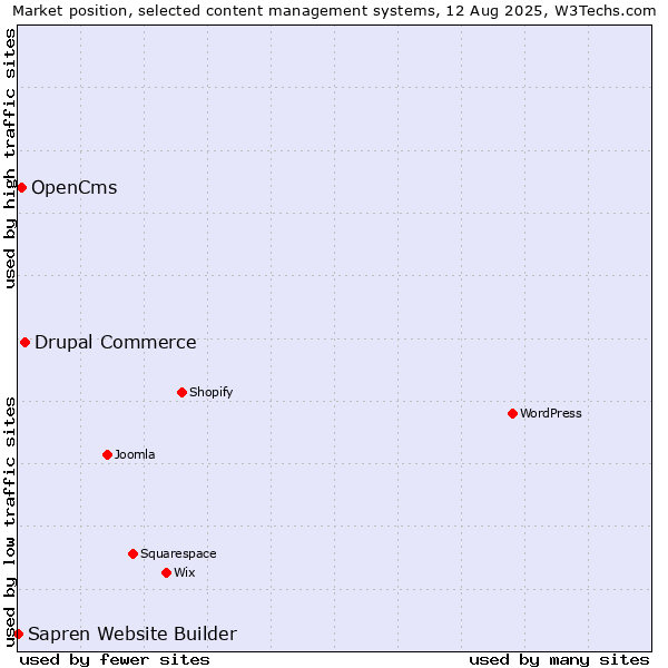 Market position of Drupal Commerce vs. OpenCms vs. Sapren Website Builder