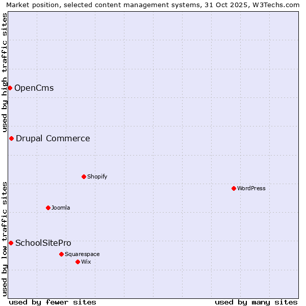 Market position of Drupal Commerce vs. SchoolSitePro vs. OpenCms