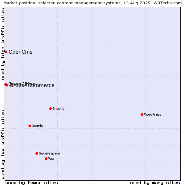 Market position of Drupal Commerce vs. OpenCms vs. OpenCities