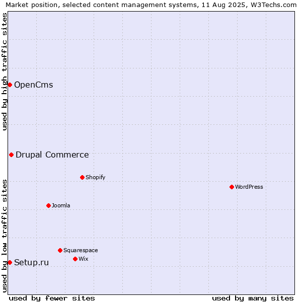 Market position of Drupal Commerce vs. Setup.ru vs. OpenCms