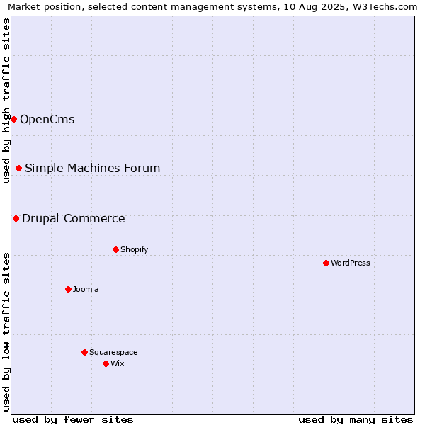 Market position of Simple Machines Forum vs. Drupal Commerce vs. OpenCms