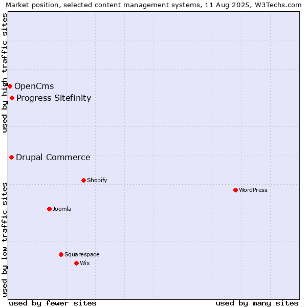 Market position of Progress Sitefinity vs. Drupal Commerce vs. OpenCms