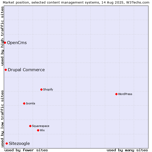 Market position of Sitezoogle vs. Drupal Commerce vs. OpenCms
