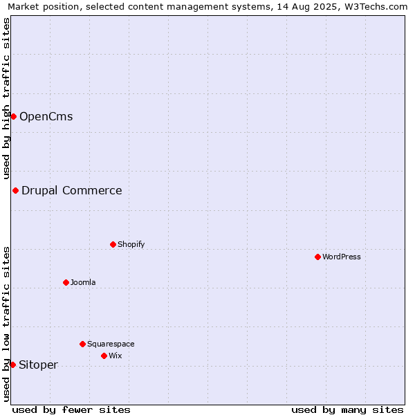 Market position of Drupal Commerce vs. OpenCms vs. Sitoper
