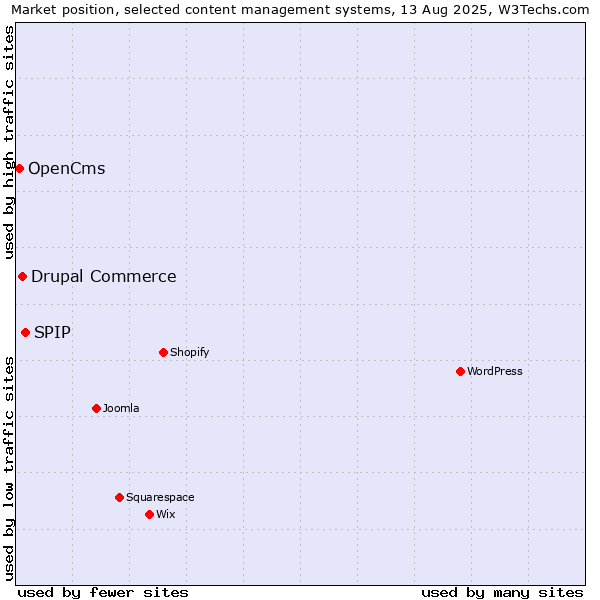 Market position of SPIP vs. Drupal Commerce vs. OpenCms