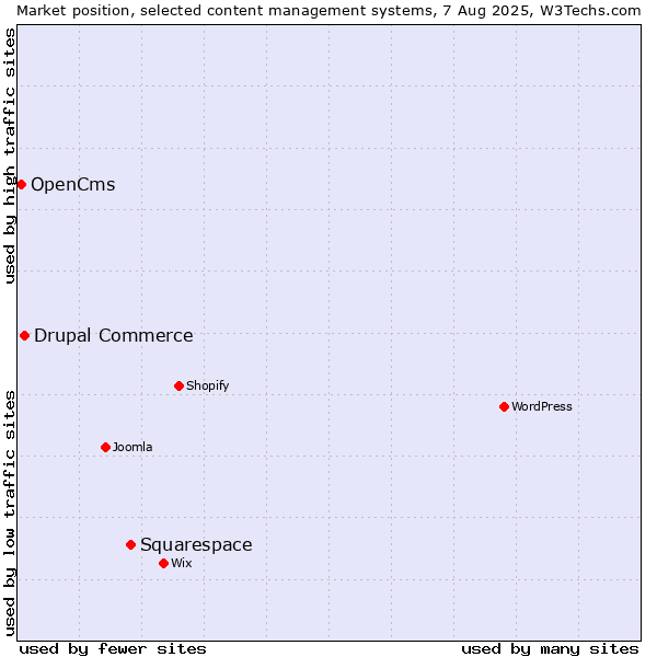 Market position of Squarespace vs. Drupal Commerce vs. OpenCms