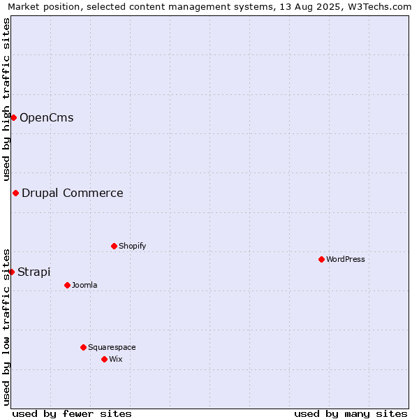 Market position of Drupal Commerce vs. OpenCms vs. Strapi