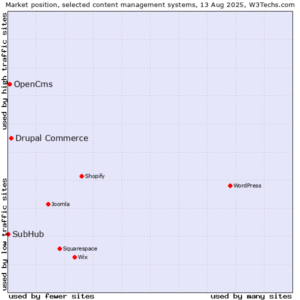 Market position of Drupal Commerce vs. OpenCms vs. SubHub