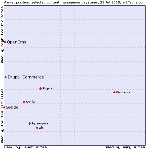 Market position of Drupal Commerce vs. OpenCms vs. Svbtle