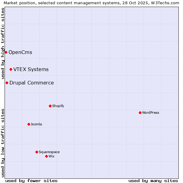 Market position of VTEX Systems vs. Drupal Commerce vs. OpenCms