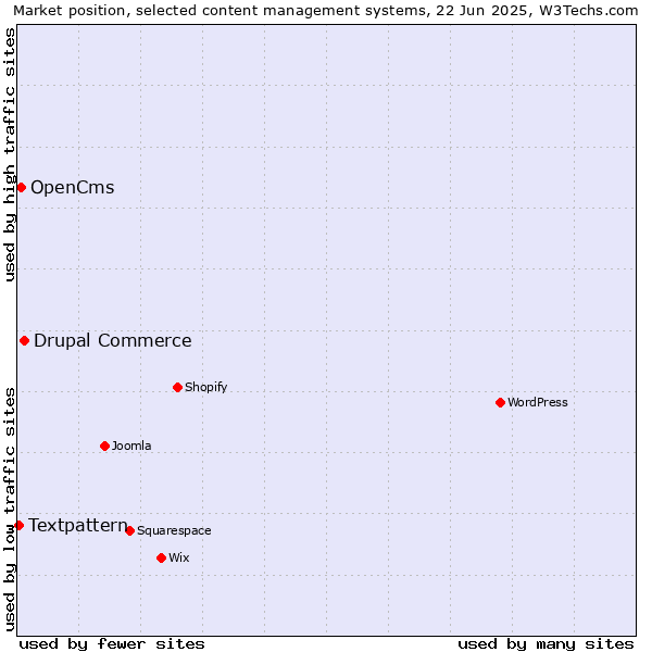 Market position of Drupal Commerce vs. OpenCms vs. Textpattern