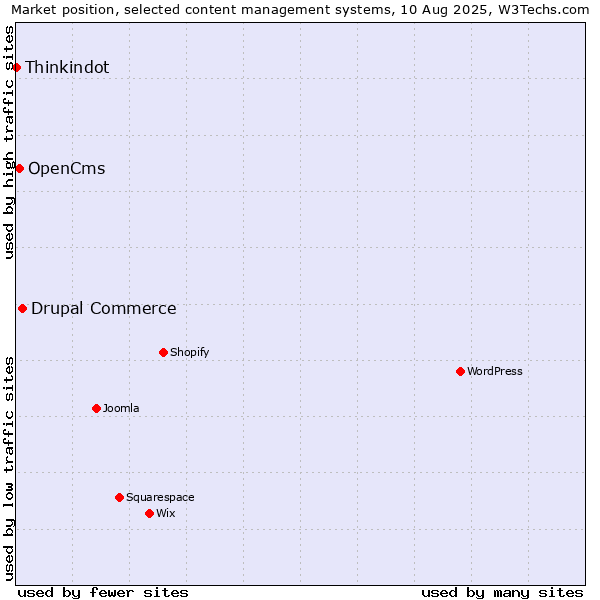 Market position of Drupal Commerce vs. OpenCms vs. Thinkindot