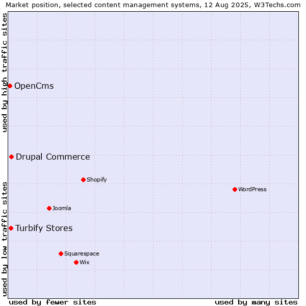 Market position of Drupal Commerce vs. Turbify Stores vs. OpenCms