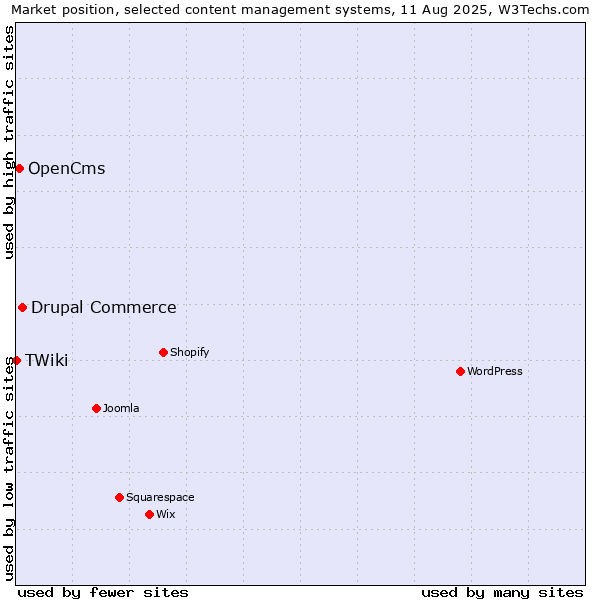 Market position of Drupal Commerce vs. OpenCms vs. TWiki