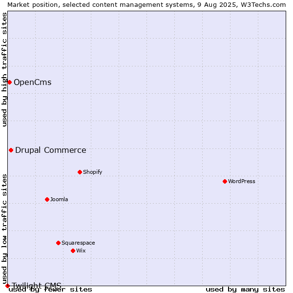 Market position of Drupal Commerce vs. OpenCms vs. Twilight CMS