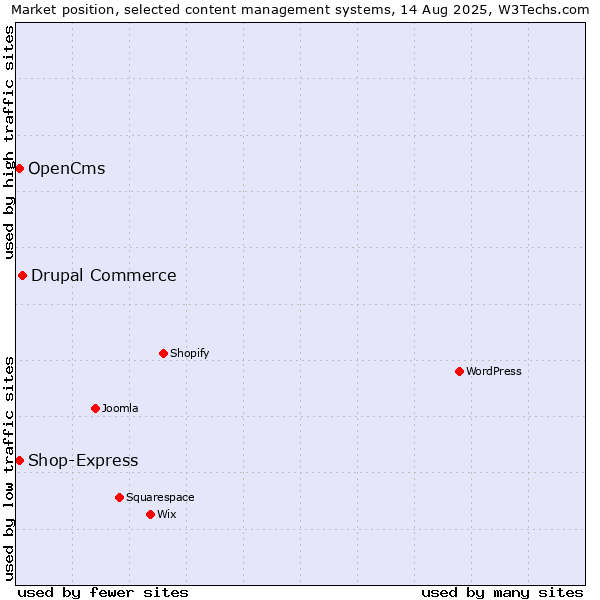 Market position of Drupal Commerce vs. OpenCms vs. Shop-Express