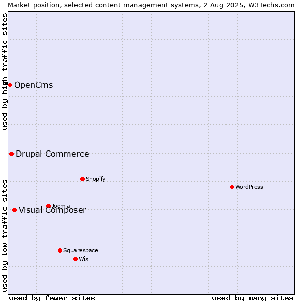 Market position of Visual Composer vs. Drupal Commerce vs. OpenCms