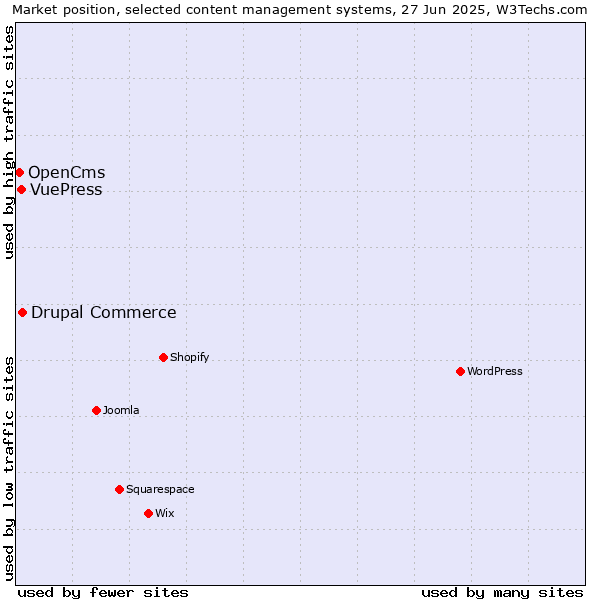 Market position of Drupal Commerce vs. VuePress vs. OpenCms