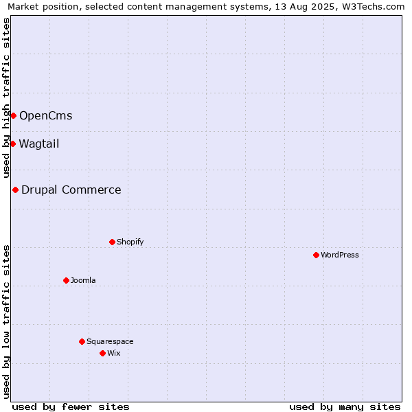 Market position of Drupal Commerce vs. OpenCms vs. Wagtail