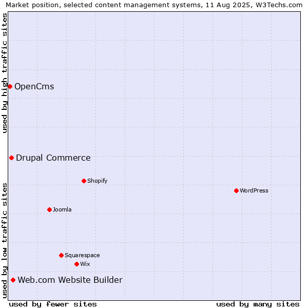 Market position of Web.com Website Builder vs. Drupal Commerce vs. OpenCms