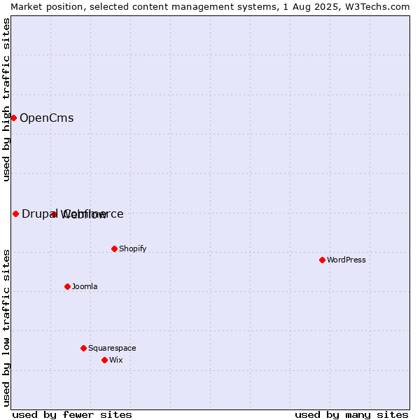 Market position of Webflow vs. Drupal Commerce vs. OpenCms