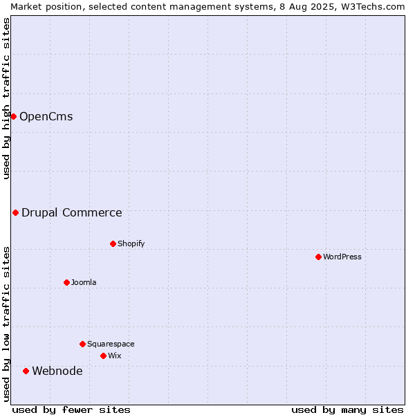 Market position of Webnode vs. Drupal Commerce vs. OpenCms