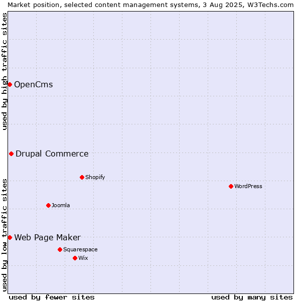 Market position of Drupal Commerce vs. Web Page Maker vs. OpenCms