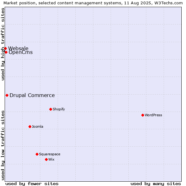 Market position of Drupal Commerce vs. OpenCms vs. Websale