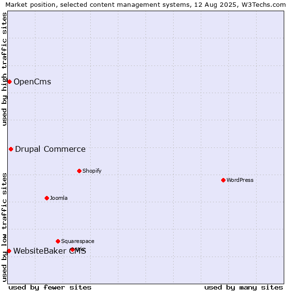 Market position of Drupal Commerce vs. OpenCms vs. WebsiteBaker CMS