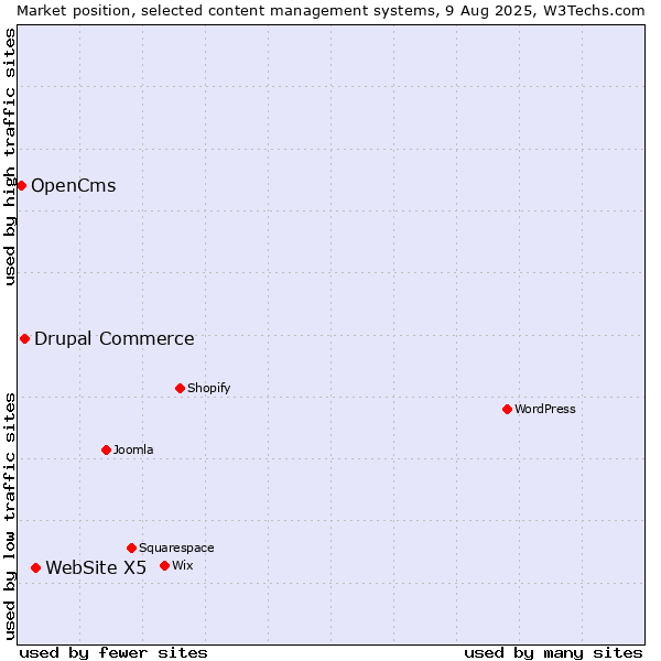 Market position of WebSite X5 vs. Drupal Commerce vs. OpenCms