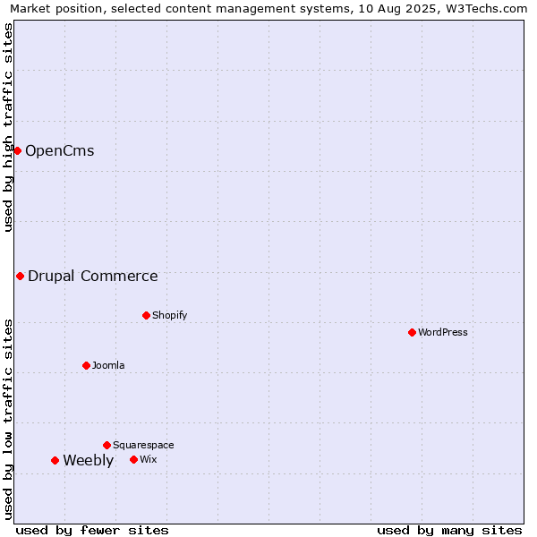 Market position of Weebly vs. Drupal Commerce vs. OpenCms