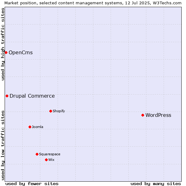 Market position of WordPress vs. Drupal Commerce vs. OpenCms