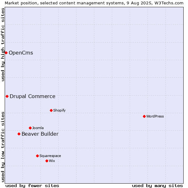 Market position of Beaver Builder vs. Drupal Commerce vs. OpenCms