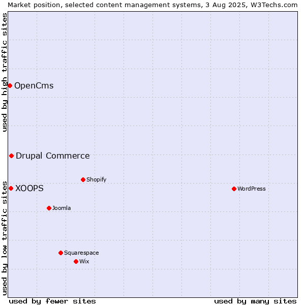 Market position of Drupal Commerce vs. XOOPS vs. OpenCms