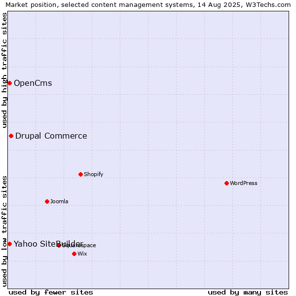 Market position of Drupal Commerce vs. Yahoo SiteBuilder vs. OpenCms