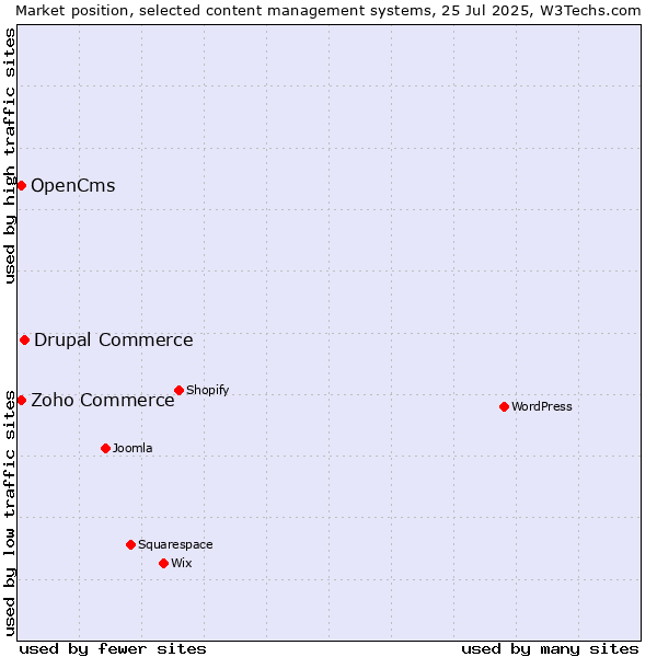 Market position of Drupal Commerce vs. Zoho Commerce vs. OpenCms