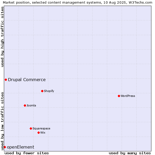 Market position of Drupal Commerce vs. openElement