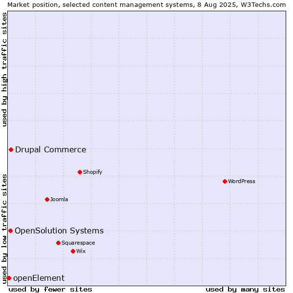 Market position of Drupal Commerce vs. OpenSolution Systems vs. openElement