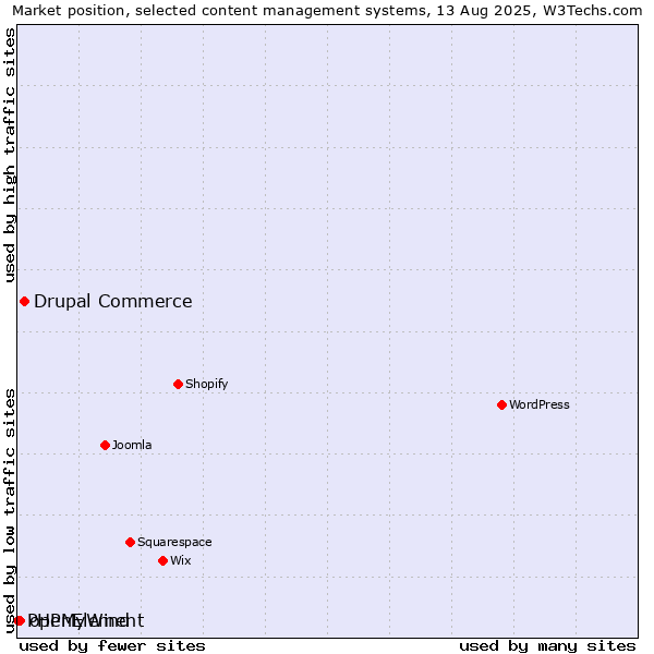 Market position of Drupal Commerce vs. openElement vs. PHPMyWind