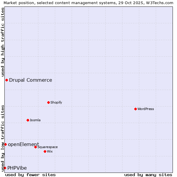Market position of Drupal Commerce vs. openElement vs. PHPVibe
