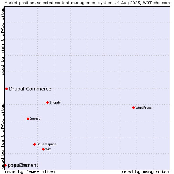 Market position of Drupal Commerce vs. phpwcms vs. openElement