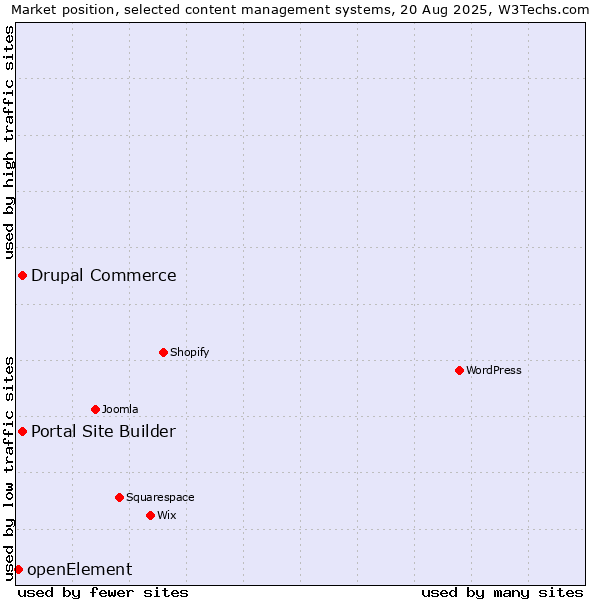 Market position of Portal Site Builder vs. Drupal Commerce vs. openElement