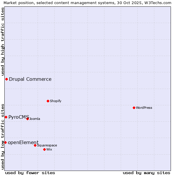 Market position of Drupal Commerce vs. PyroCMS vs. openElement